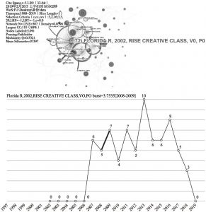 图1-7 “Florida R.，2002，RISE CREATIVE CLASS”引文历史