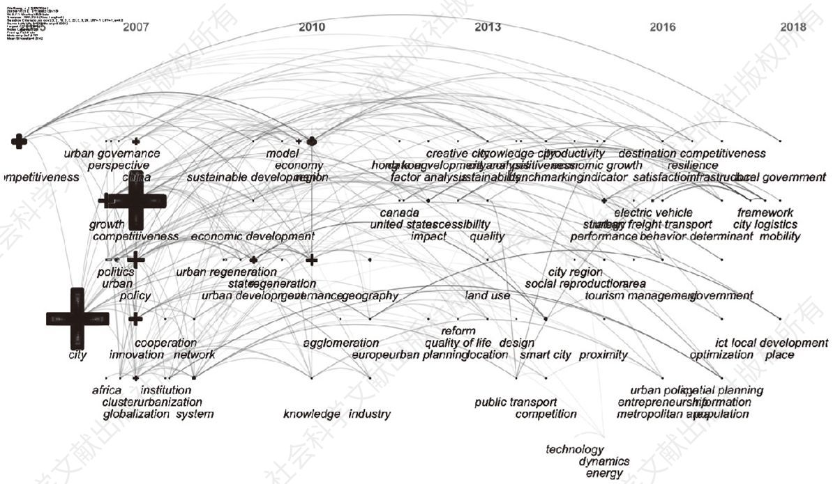 图1-9 1998～2018年城市综合竞争力国外研究关键词时间序列图谱