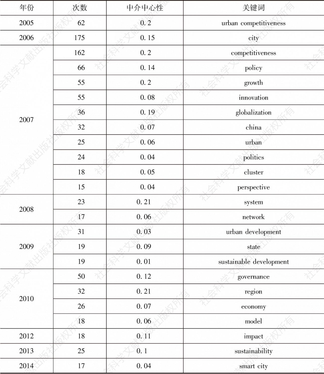 表1-8 2005～2014年城市综合竞争力国外研究热点关键词分布