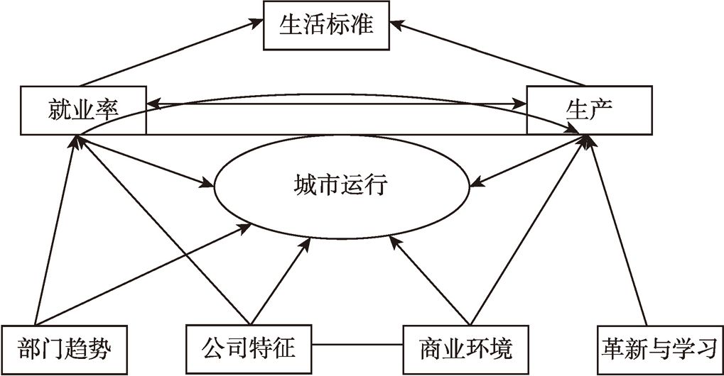 图1-13 Iain Begg的城市竞争力模型