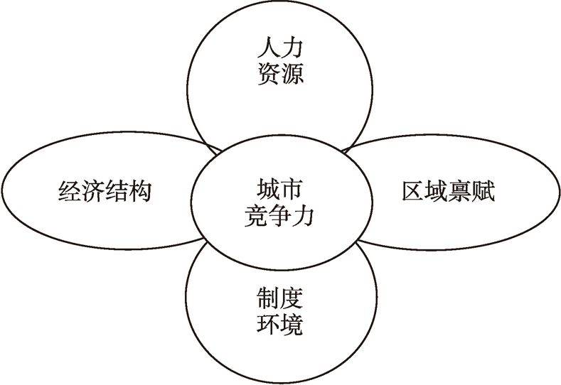 图1-14 Douglas Webster的城市竞争力模型