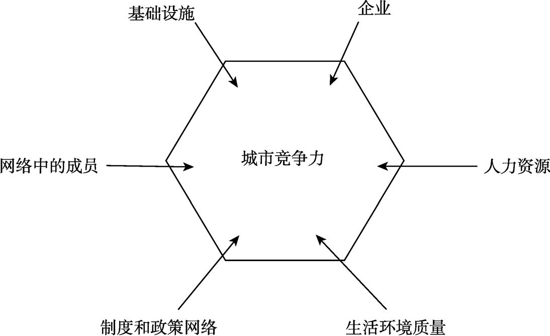 图1-15 Linnamaa的城市竞争力模型