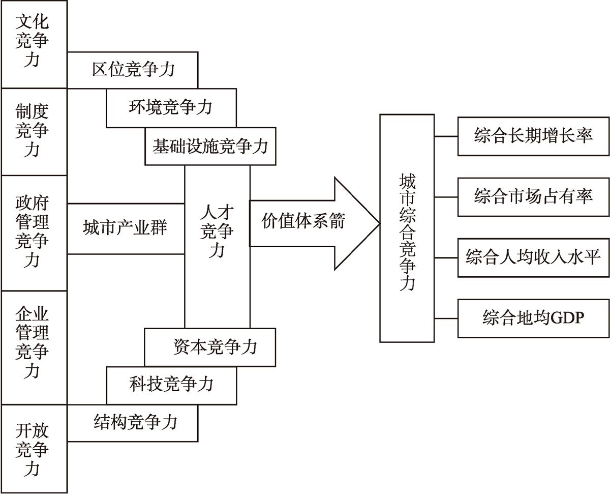 图1-16 城市综合竞争力评价弓箭模型