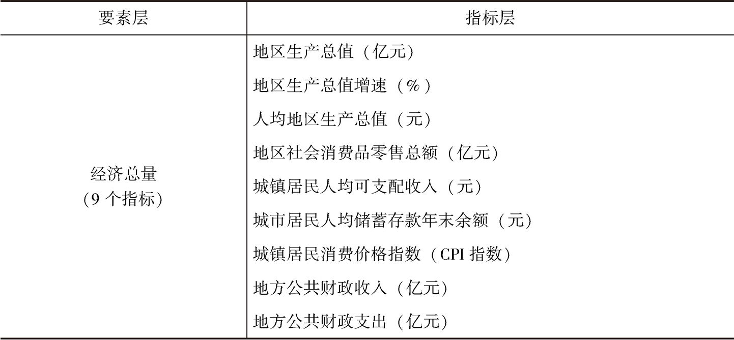 表2-1 经济总量指标
