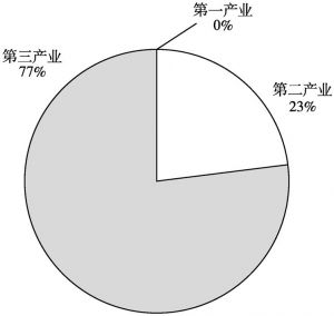 图2-1 2016年广州三大产业对经济增长的贡献率