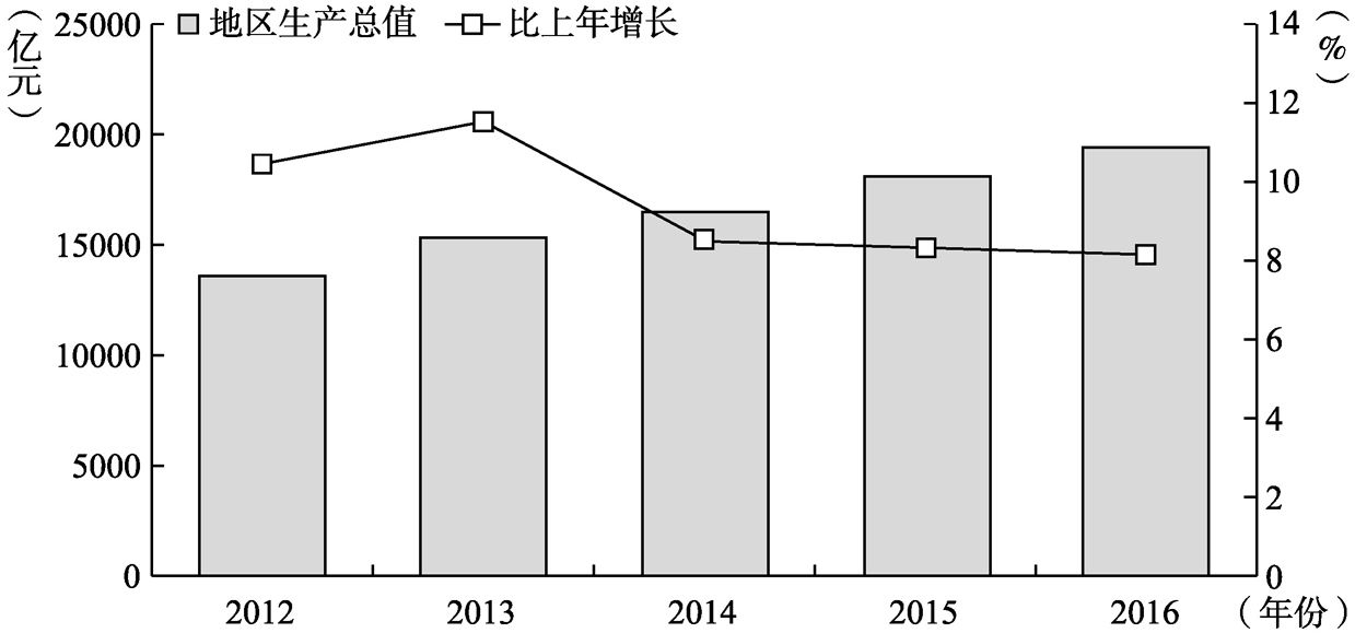 图2-2 2012~2016年广州地区生产总值以及增长速度