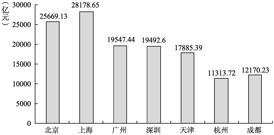 图2-3 2016年七大城市地区生产总值