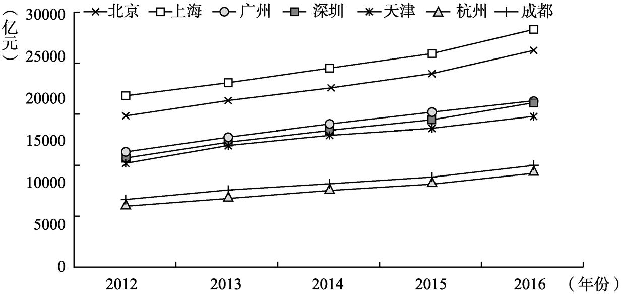 图2-4 2012~2016年七大城市生产总值