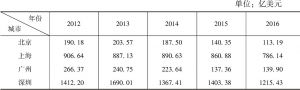 表3-3 2012～2016年北上广深高新技术出口额