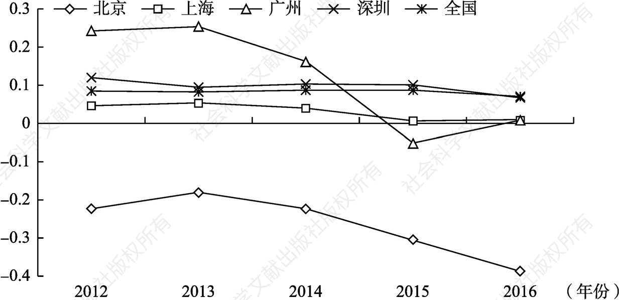 图3-10 2012～2016年北上广深贸易指数TC
