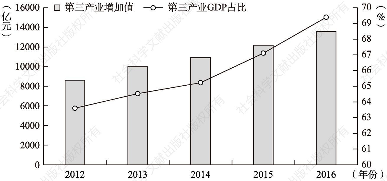 图3-12 2012～2016年广州第三产业发展指标