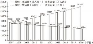 图4-1 2007～2016年广州铁路运输情况