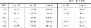表4-5 2012～2016年样本城市铁路旅客运输量