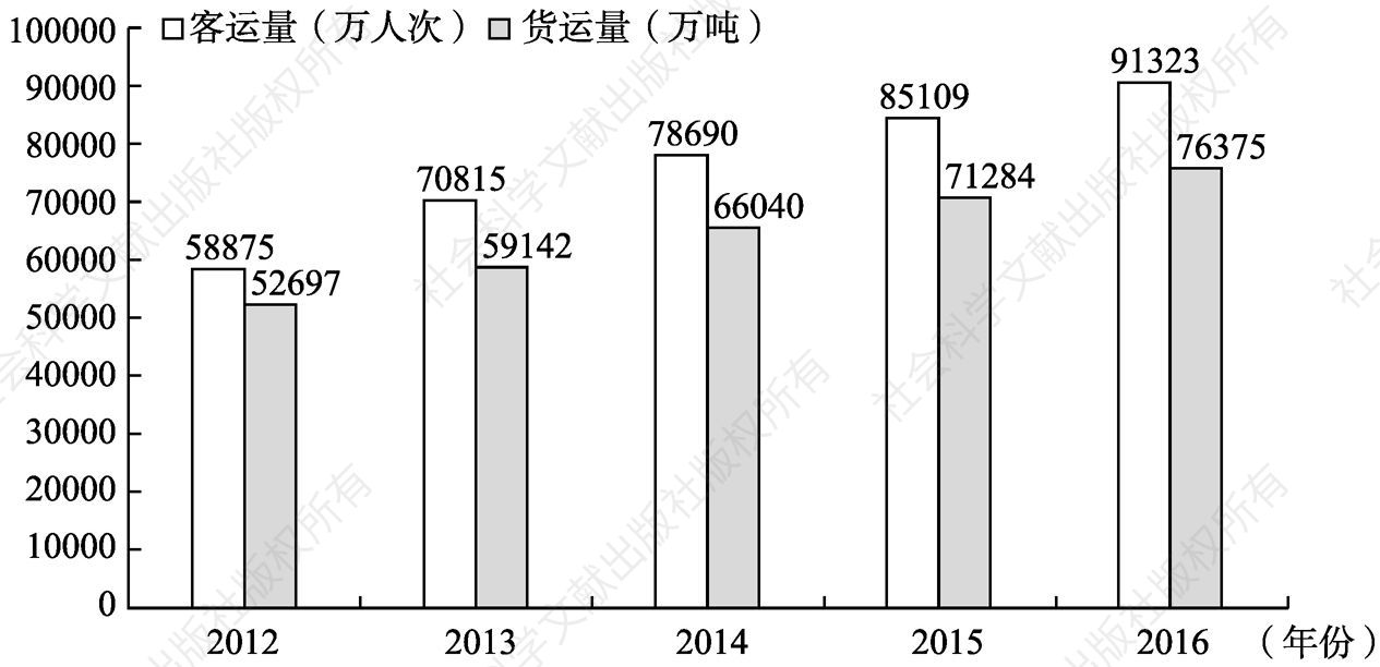 图4-6 2012～2016年广州市公路运输变化
