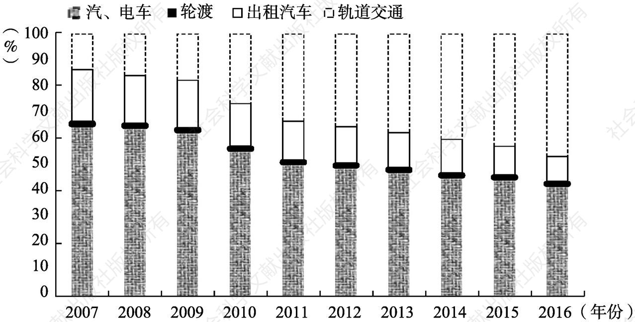 图4-11 2007～2016年广州公共运输工具客运量占比