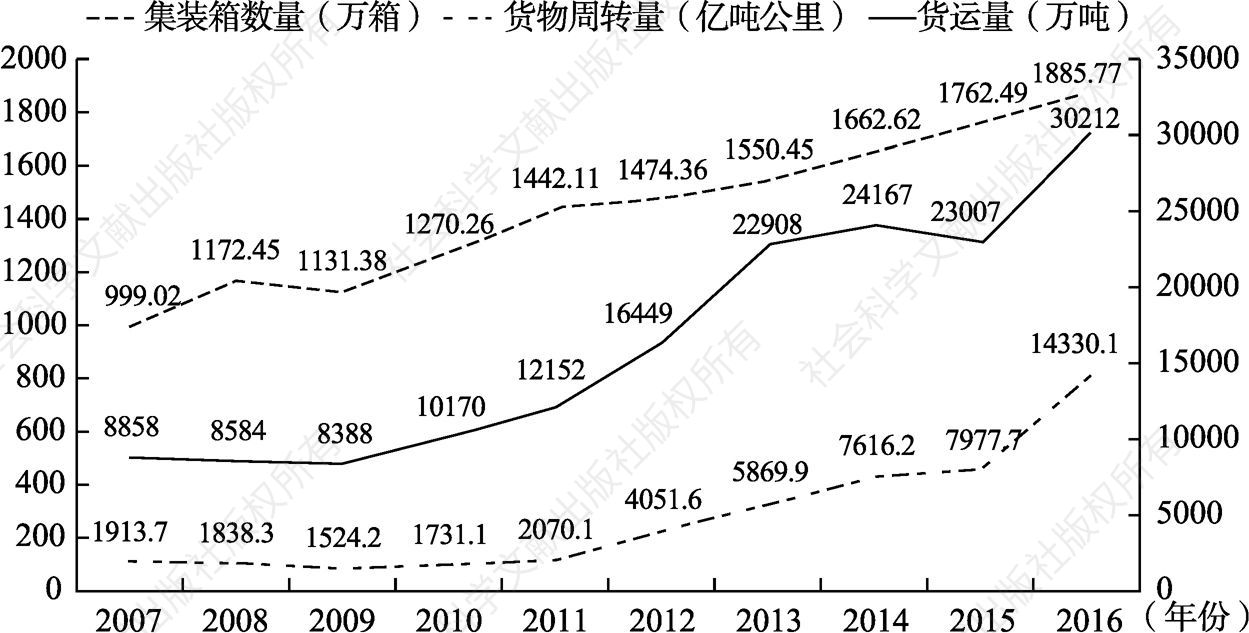 图4-15 2007～2016年广州港口货运变化