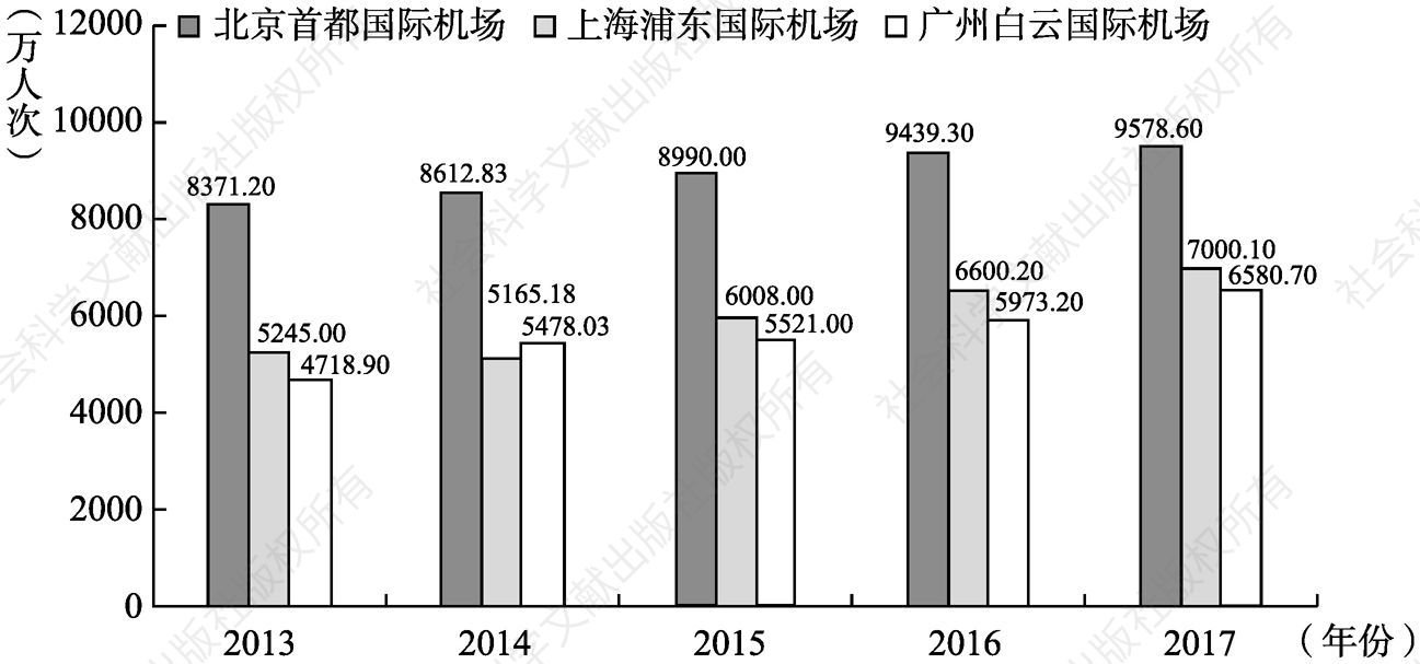 图4-18 2013～2017年北上广三大机场旅客吞吐量