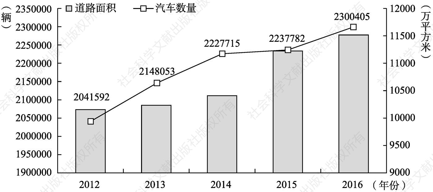 图4-36 2012～2016年广州道路建设情况