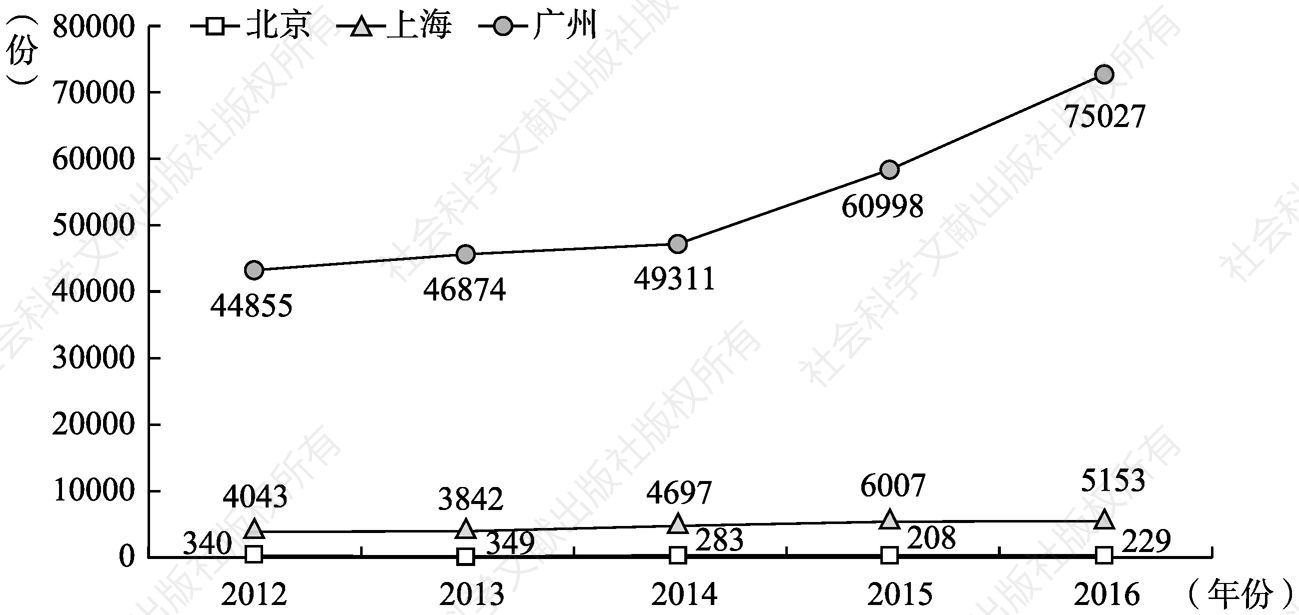 图4-53 2012～2016年北上广对外经济合作合同数
