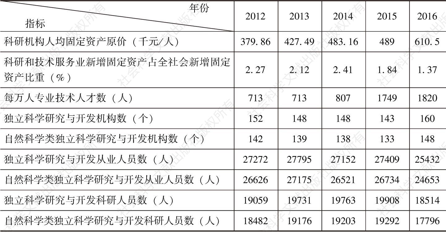 表5-2 2012～2016年广州研究机构与人才情况
