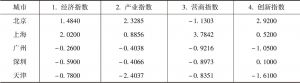 表6-1 2012年北上广深津四维度竞争力指数