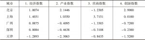 表6-2 2013年北上广深津四维度竞争力指数