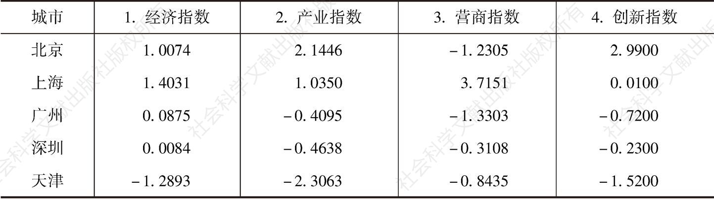 表6-2 2013年北上广深津四维度竞争力指数