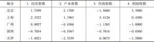 表6-3 2014年北上广深津四维度竞争力指数
