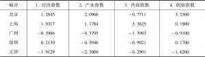 表6-4 2015年北上广深津四维度竞争力指数