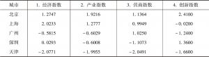 表6-5 2016年北上广深津四维度竞争力指数