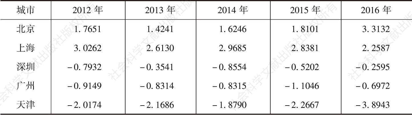 表6-6 2012～2016年北上广深津城市综合竞争力指数