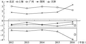 图6-1 2012-2016年北上广深津城市综合竞争力指数折线