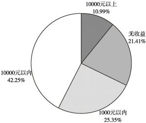 图4-1 城固县农村居民土地收益情况