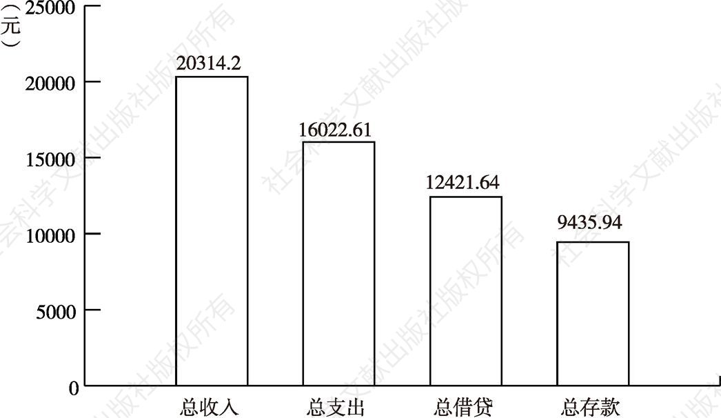 图4-5 汉中市农村居民家庭金融资本基本情况（元）