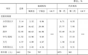 表5-1 城固县、宁强县农村居民受教育程度的个人特征