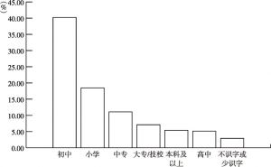 图5-2 宁强县“农转非”居民的受教育状况