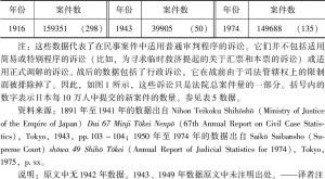 表3 提出适用正式审判程序（soshō）的新案件（1891～1943，1949～1974）-续表