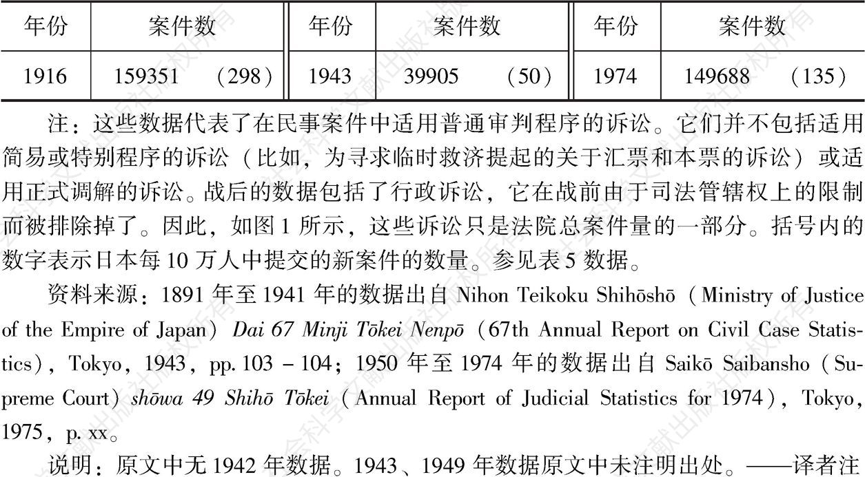 表3 提出适用正式审判程序（soshō）的新案件（1891～1943，1949～1974）-续表