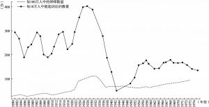 图2 1890～1974年新的民事案件中人均律师数、人均提起诉讼数的变化趋势