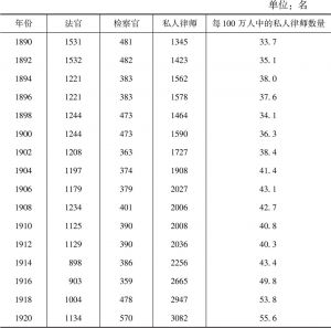 表6 日本的法律职业（1890～1973）