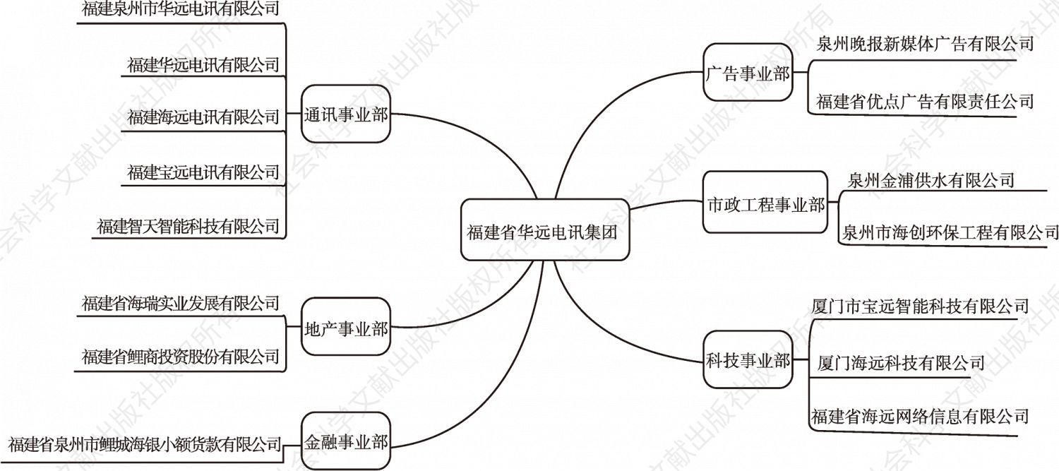 图1 集团组织架构