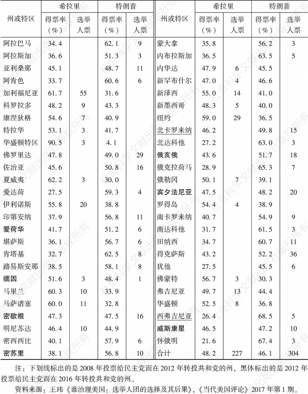 表1 2016年美国选举结果汇总