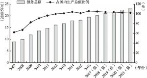 图4 美国债务总额及其占国内生产总值比例