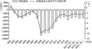 图5 美国财政盈余及其占国内生产总值比例