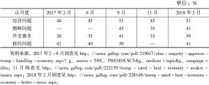 表3 盖洛普调查——民众对特朗普处理有关事务的认可度