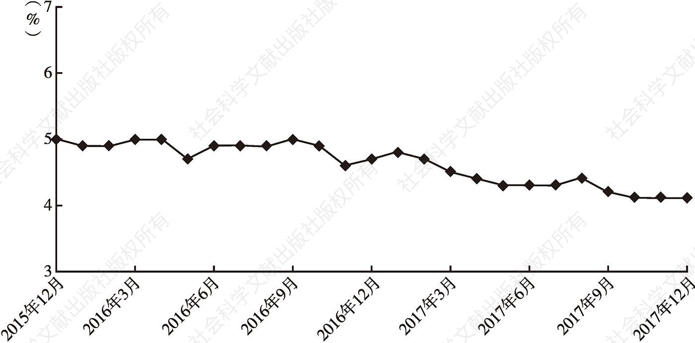 图1 美国失业率变化（2015年12月～2017年12月）