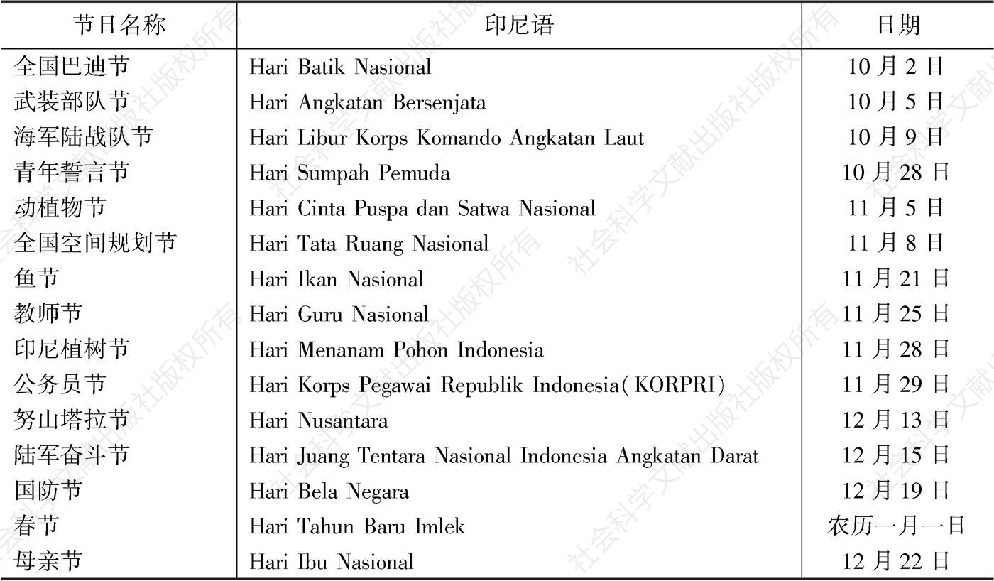 表1-2 印尼总统确立的重要国家节日-续表