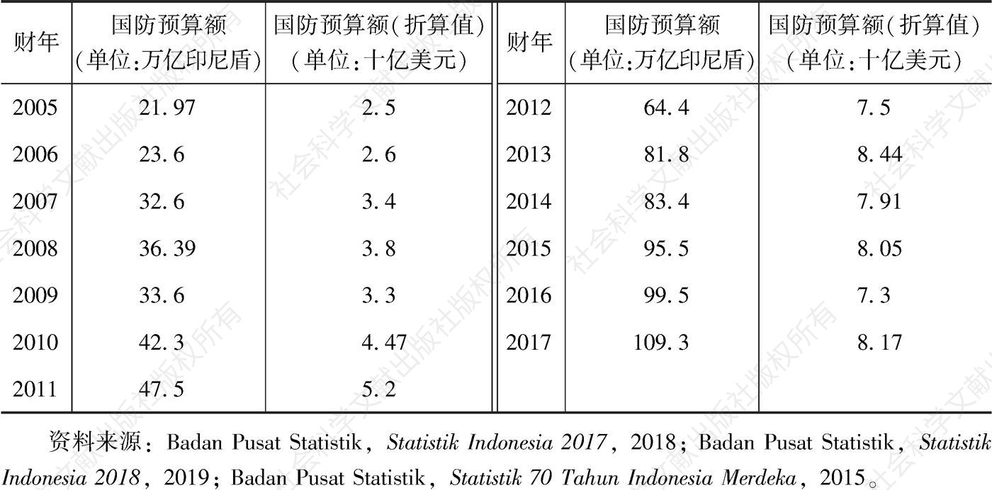 表5-1 2005～2017年印尼国防预算