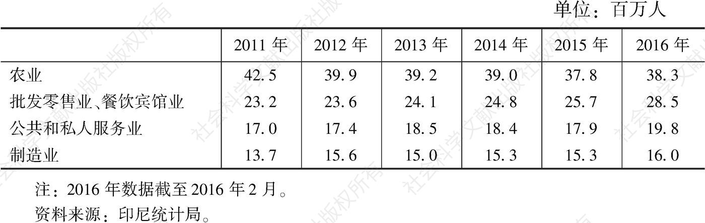 表6-2 2011～2016年各行业就业人口