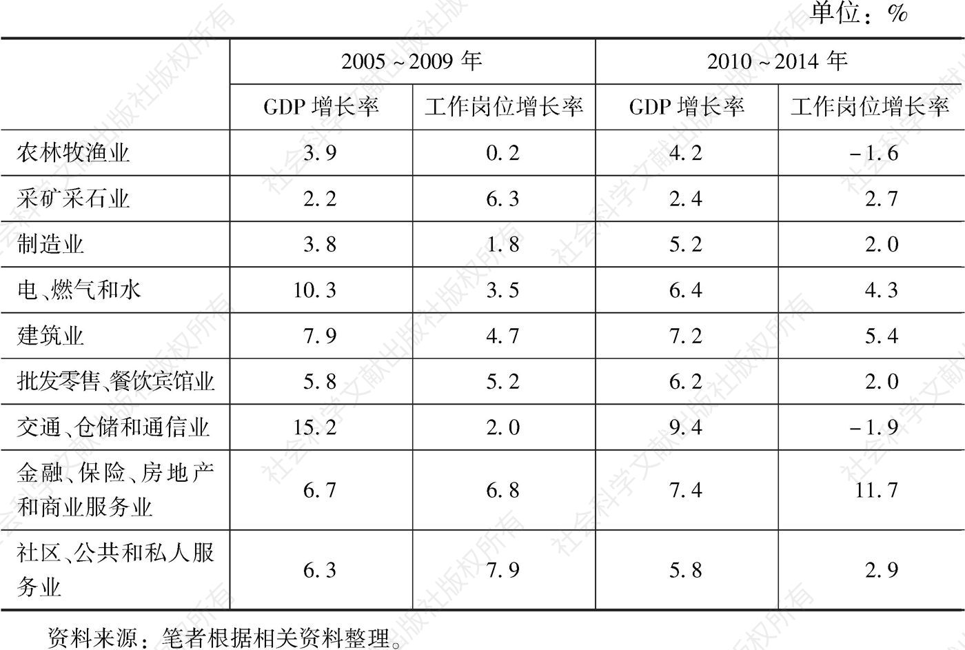 表6-3 各行业GDP增长率和工作岗位增长率